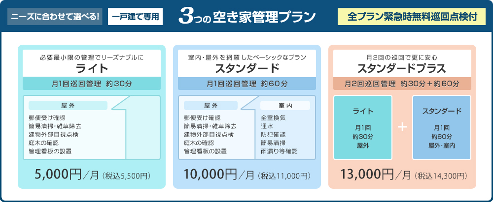 ニーズに合わせて選べる!一戸建て専用 3つの空き家管理プラン(緊急時無料巡回点検付)/ライト 5,000円(月)(税込5,500円)/スタンダード 10,000円(月)(税込11,000円)/スタンダードプラス 13,000円(月)(税込14,300円)
